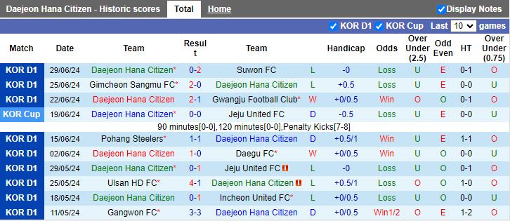 Nhận định Daejeon Hana Citizen vs Jeonbuk Hyundai Motors, 17h00 ngày 7/7 - Ảnh 1