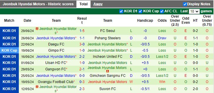 Nhận định Daejeon Hana Citizen vs Jeonbuk Hyundai Motors, 17h00 ngày 7/7 - Ảnh 2