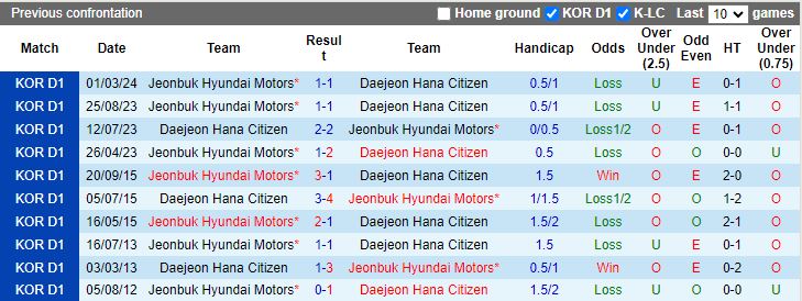 Nhận định Daejeon Hana Citizen vs Jeonbuk Hyundai Motors, 17h00 ngày 7/7 - Ảnh 3