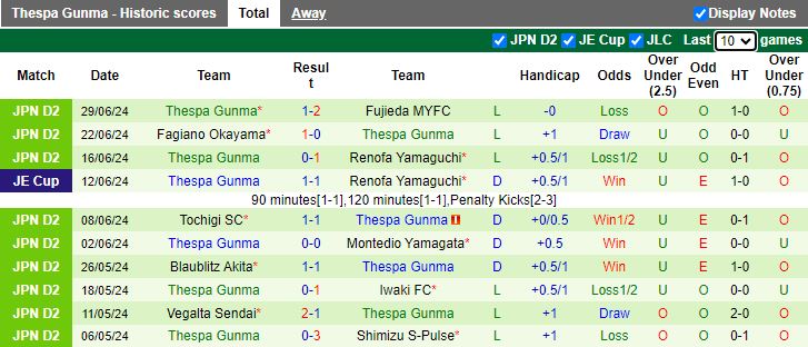 Nhận định Ehime vs Thespa Gunma, 17h00 ngày 7/7 - Ảnh 2