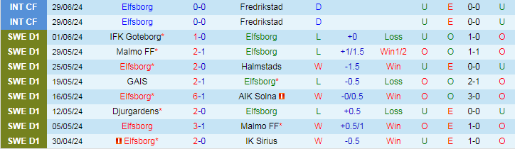 Nhận định Elfsborg vs Brommapojkarna, 20h00 ngày 6/7 - Ảnh 1