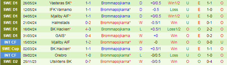 Nhận định Elfsborg vs Brommapojkarna, 20h00 ngày 6/7 - Ảnh 2