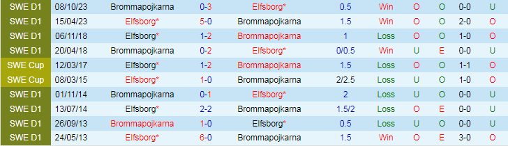 Nhận định Elfsborg vs Brommapojkarna, 20h00 ngày 6/7 - Ảnh 3