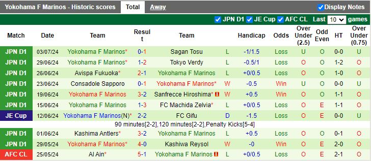 Nhận định Gamba Osaka vs Yokohama F Marinos, 17h00 ngày 6/7 - Ảnh 2