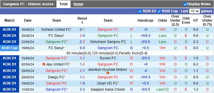 Nhận định Gangwon vs Gwangju, 17h00 ngày 7/7 - Ảnh 1