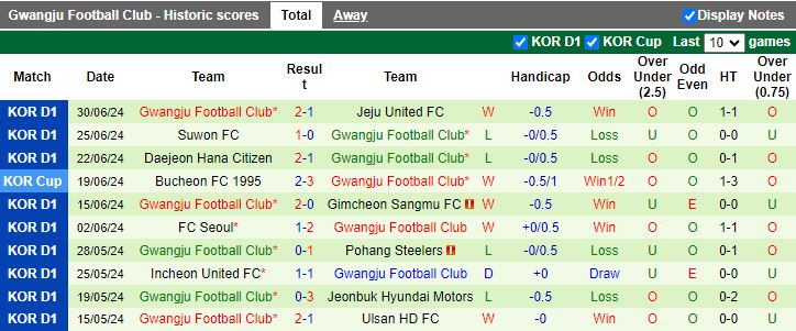 Nhận định Gangwon vs Gwangju, 17h00 ngày 7/7 - Ảnh 2