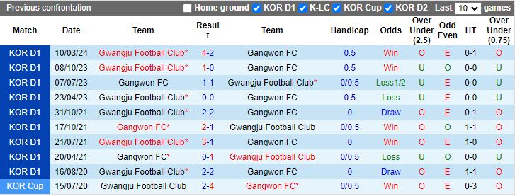 Nhận định Gangwon vs Gwangju, 17h00 ngày 7/7 - Ảnh 3