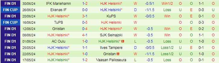 Nhận định Ilves Tampere vs HJK Helsinki, 19h00 ngày 6/7 - Ảnh 2