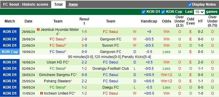 Nhận định Jeju United vs FC Seoul, 17h00 ngày 6/7 - Ảnh 2