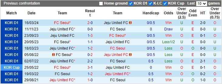 Nhận định Jeju United vs FC Seoul, 17h00 ngày 6/7 - Ảnh 3