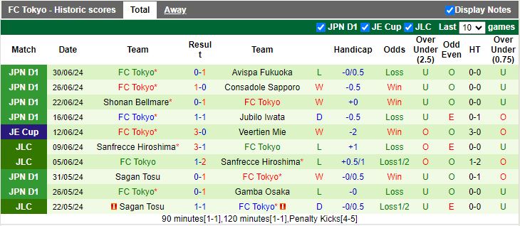 Nhận định Kashiwa Reysol vs FC Tokyo, 17h00 ngày 6/7 - Ảnh 2