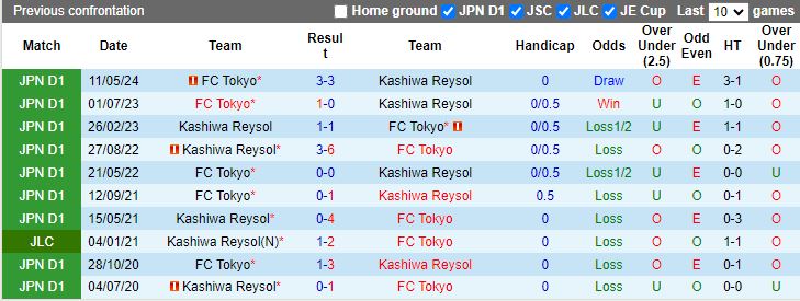 Nhận định Kashiwa Reysol vs FC Tokyo, 17h00 ngày 6/7 - Ảnh 3