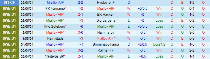 Nhận định Mjallby AIF vs IK Sirius, 20h00 ngày 6/7 - Ảnh 1