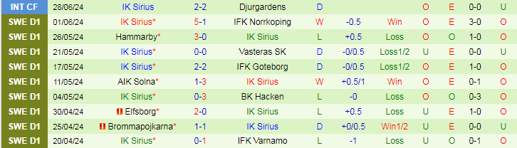 Nhận định Mjallby AIF vs IK Sirius, 20h00 ngày 6/7 - Ảnh 2