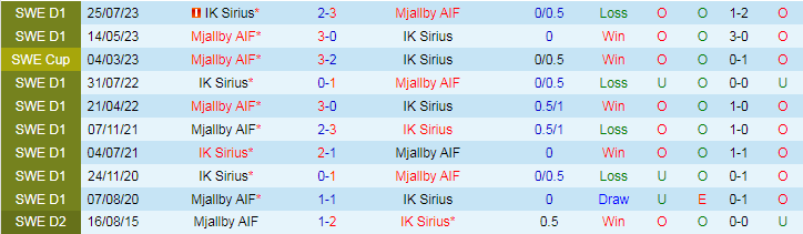 Nhận định Mjallby AIF vs IK Sirius, 20h00 ngày 6/7 - Ảnh 3