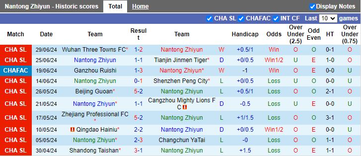 Nhận định Nantong Zhiyun vs Chengdu Rongcheng, 18h00 ngày 7/7 - Ảnh 1