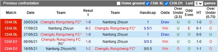 Nhận định Nantong Zhiyun vs Chengdu Rongcheng, 18h00 ngày 7/7 - Ảnh 3