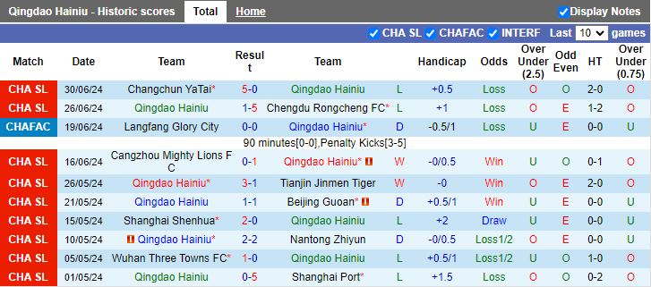 Nhận định Qingdao Hainiu vs Qingdao West Coast, 18h35 ngày 7/7 - Ảnh 1