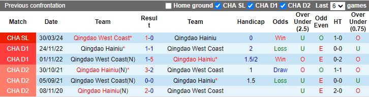 Nhận định Qingdao Hainiu vs Qingdao West Coast, 18h35 ngày 7/7 - Ảnh 3