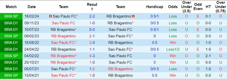 Nhận định Sao Paulo FC vs RB Bragantino, 6h00 ngày 7/7 - Ảnh 3