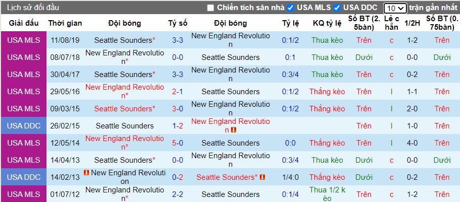 Nhận định Seattle Sounders vs New England Revolution, 9h30 ngày 07/07 - Ảnh 3