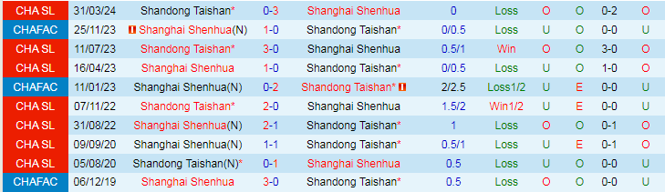 Nhận định Shanghai Shenhua vs Shandong Taishan, 18h35 ngày 6/7 - Ảnh 3