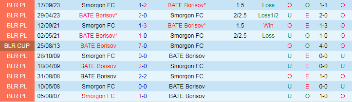 Nhận định Smorgon FC vs BATE Borisov, 21h00 ngày 6/7 - Ảnh 3