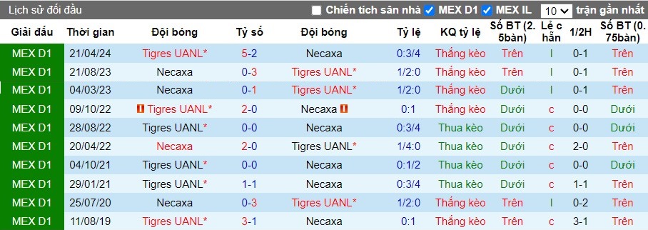 Nhận định Tigres UANL vs Club Necaxa, 8h ngày 07/07 - Ảnh 3