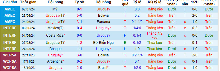 Nhận định Uruguay vs Brazil, 8h ngày 7/7 - Ảnh 1