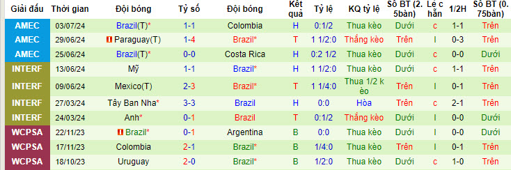 Nhận định Uruguay vs Brazil, 8h ngày 7/7 - Ảnh 2