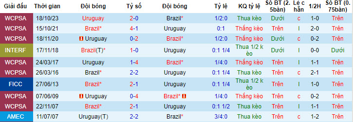 Nhận định Uruguay vs Brazil, 8h ngày 7/7 - Ảnh 3