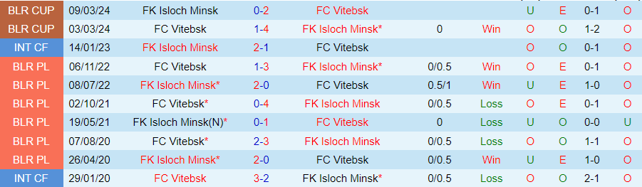 Nhận định Vitebsk vs Isloch Minsk, 23h00 ngày 6/7 - Ảnh 3