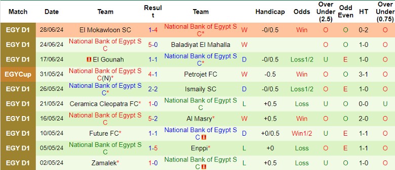 Nhận định ZED vs National Bank of Egypt SC, 23h00 ngày 6/7 - Ảnh 2