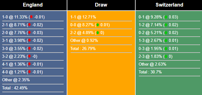 Siêu máy tính dự đoán Anh vs Thụy Sĩ, 23h00 ngày 6/7 - Ảnh 1