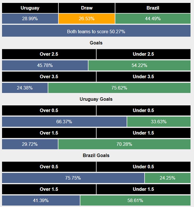 Siêu máy tính dự đoán Uruguay vs Brazil - Ảnh 1