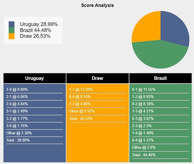 Siêu máy tính dự đoán Uruguay vs Brazil - Ảnh 2