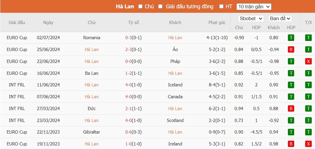 Soi kèo phạt góc Hà Lan vs Thổ Nhĩ Kỳ, 2h ngày 07/07 - Ảnh 4