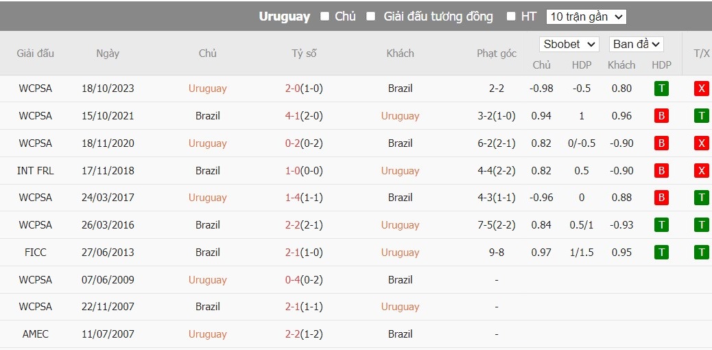 Soi kèo phạt góc Uruguay vs Brazil, 8h ngày 07/07 - Ảnh 6