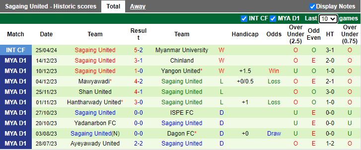 Nhận định ISPE FC vs Mahar United, 16h00 ngày 8/7 - Ảnh 2
