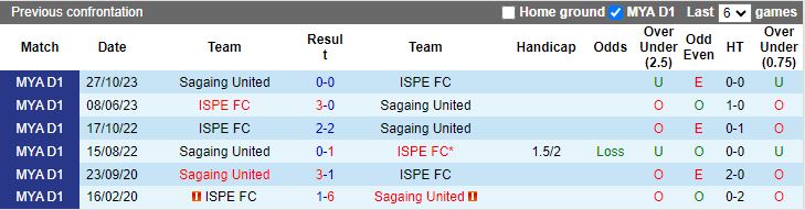 Nhận định ISPE FC vs Mahar United, 16h00 ngày 8/7 - Ảnh 3