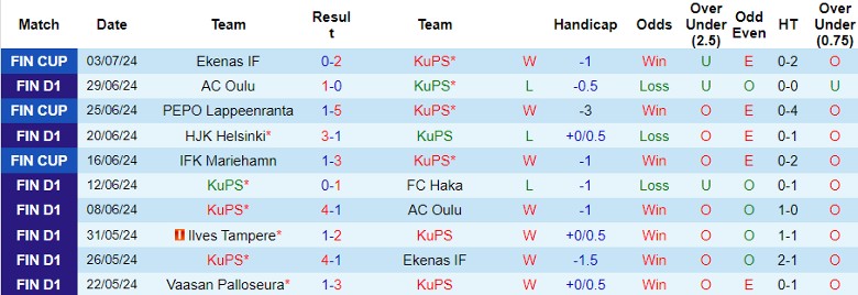 Nhận định KuPS vs Gnistan, 22h30 ngày 7/7 - Ảnh 1