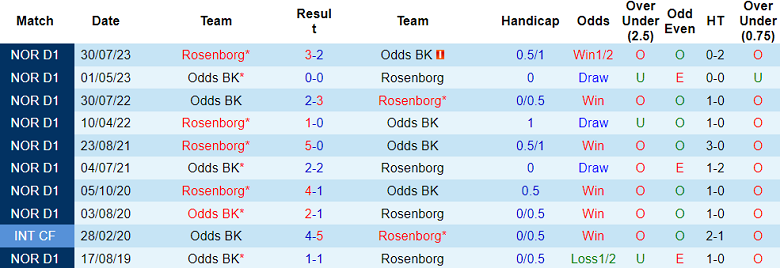 Nhận định Rosenborg vs Odds BK, 0h15 ngày 8/7 - Ảnh 3