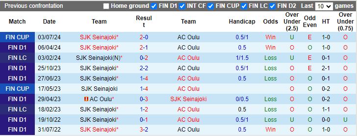 Nhận định AC Oulu vs SJK Seinajoki, 22h00 ngày 8/7 - Ảnh 3