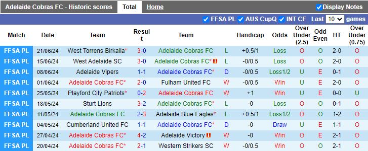 Nhận định Adelaide Cobras vs Salisbury United, 16h30 ngày 9/7 - Ảnh 1