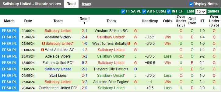 Nhận định Adelaide Cobras vs Salisbury United, 16h30 ngày 9/7 - Ảnh 2