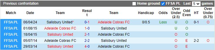 Nhận định Adelaide Cobras vs Salisbury United, 16h30 ngày 9/7 - Ảnh 3