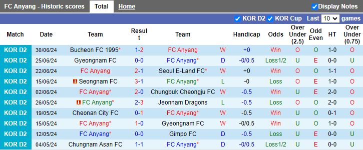 Nhận định Anyang vs Cheonan City, 17h30 ngày 8/7 - Ảnh 1