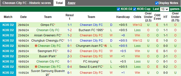 Nhận định Anyang vs Cheonan City, 17h30 ngày 8/7 - Ảnh 2