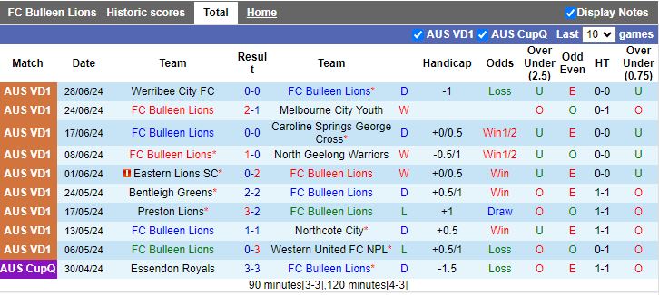 Nhận định Bulleen Lions vs Brunswick City, 17h30 ngày 8/7 - Ảnh 1