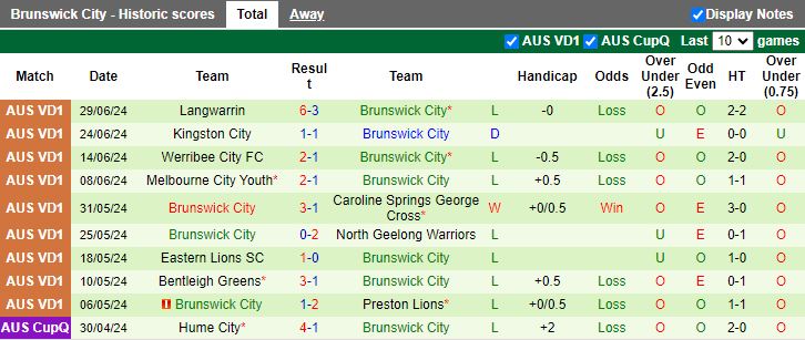 Nhận định Bulleen Lions vs Brunswick City, 17h30 ngày 8/7 - Ảnh 2